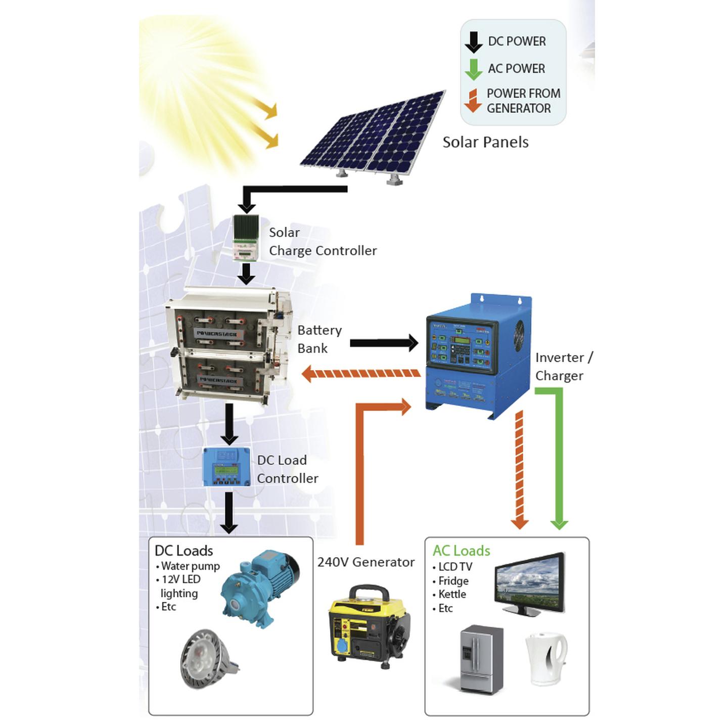 Remote Power Packages - 1.5kWh/day System with 1kW Solar