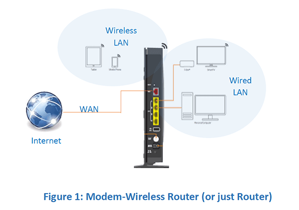 Modem Wireless Router